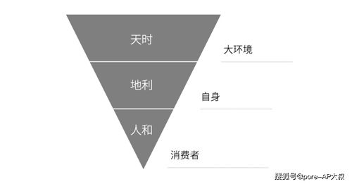2020年策劃人必備的24個營銷模型 從策略到執(zhí)行的完整思維框架