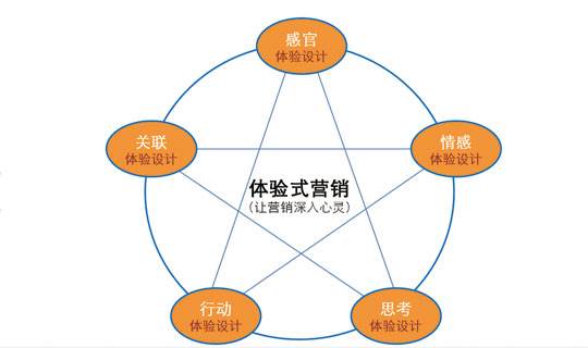 體驗(yàn)式營銷 企業(yè)市場(chǎng)營銷中的創(chuàng)新戰(zhàn)略與實(shí)踐價(jià)值